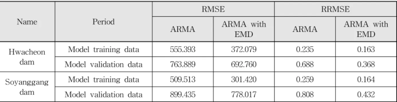 Table 6. RMSE and RRMSE Results between Traditional ARMA and ARMA with EMD Models