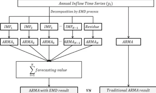 Fig. 1. The Flow Chart of ARMA with EMD and Traditional ARMA Processes여기서,는 주어진시계열을의미하고,    ⋯ 및    ⋯ 은 각각 자기회귀항과 이동평균항의 매개변수를 포함한 연산자이며,는평균이 0이고 분산이인 백색잡음과정이다.3