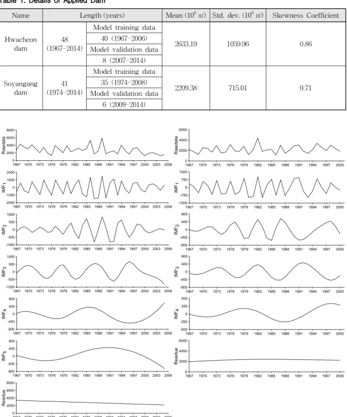 Fig. 2. Decomposed Component Results of Annual Inflow Time Series in Hwacheon Dam and Soyanggang Dam모드분해법의 체거름 알고리즘을 통하여 내재모드함수로분해한 결과는 Fig