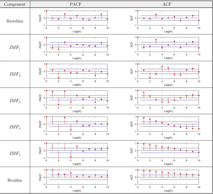Fig. 3. PACF and ACF of Decomposed Component of Hwacheon Dam은 주기성을 가지는 요소들로 나타나나 과정을 반복할수