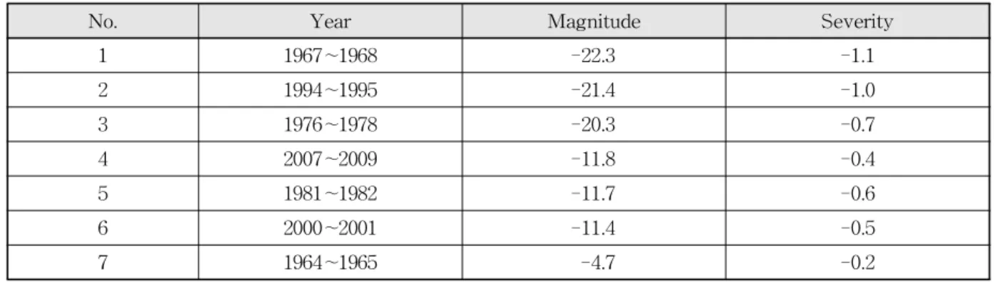 Table 8. Drought Magnitude and Return Period for Historical Successive Droughts