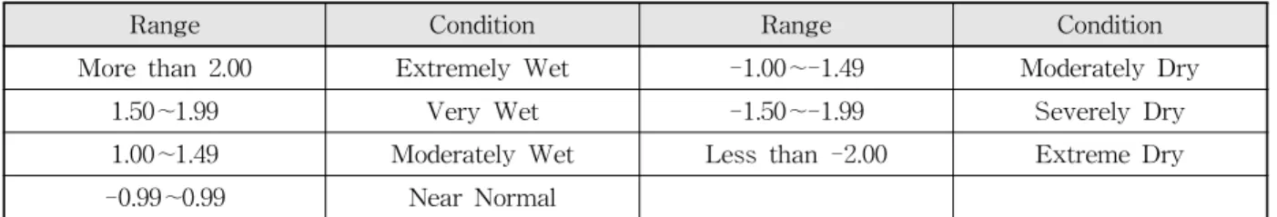Table 1. Moisture Condition and Drought Classification Using SPI Value준을 제공할 수 있다. 그러나 가뭄은 얼마나 심각한 가뭄이 얼마나 오래 지속되는 것인지를 평가하는 것이 중요하다
