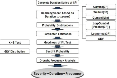 Fig. 1. Schematic Diagram for the Parametric Drought Frequency Analysis (Lee and Kim, 2011)짧은 지속기간의 SPI를 산정하는 경우에는 강수량의 분