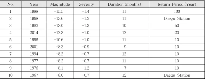Fig. 3. SPI and SDF Curve for Nakdong River Basin했던 가뭄사상은 2014년으로서 가뭄규모는 -16.3, 지속기간은 12개월, 가뭄기간의 평균심도는 -1.4로 나타났으며,SDF 곡선을 통한 2014년 가뭄사상의 재현기간은 300년으로 나타났다