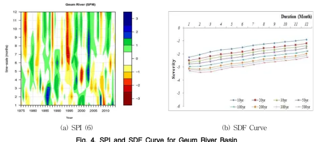 Table 4. Drought Magnitude and Return Period for Historical Drought Year (Geum River Basin)