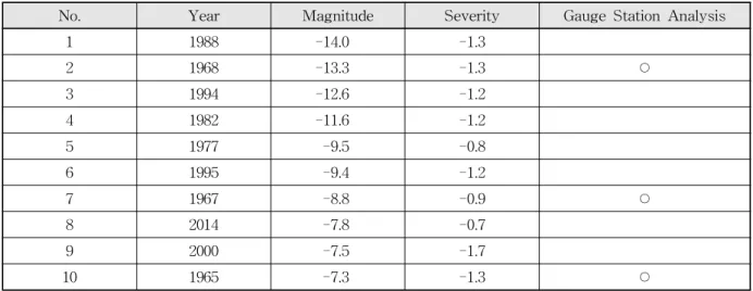 Table 6. Drought Magnitude and Return Period for Historical Drought Year (Sumjin River Basin)