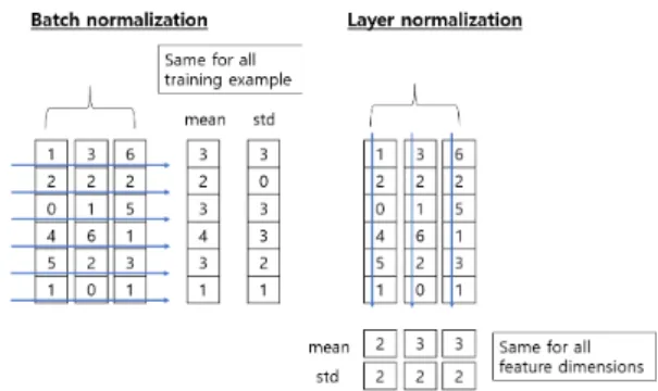 Fig. 5. (Color available online) Batch normalization  and layer normlaization.