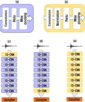 Fig. 6. (Color available online) (a) Normal 1D-CNN. 