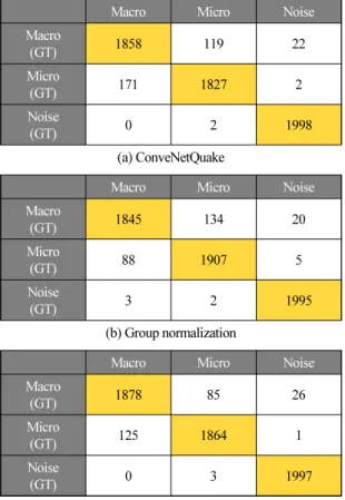 Table 4. Result of the normalized hidden layer with  input data normalization.
