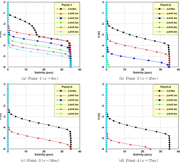 Fig. 7. Vertical Distributions of Equilibrium Salinity Due to Variation of Water Elevation Difference (  )