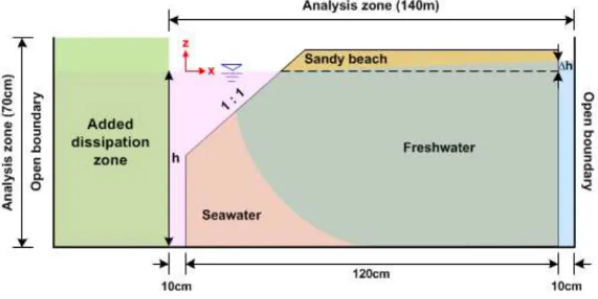 Fig. 1의 같은 수치수조는 Park et al. (2009)의 수리모 형실험에 근거한 것으로 수치수조의 교란을 방지하기 위