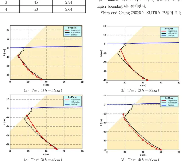 Fig. 2. Comparison between the Measured (Park et al., 2009) and the Calculated Interface between Saltwater and Freshwater
