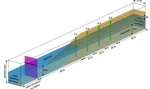 Table 5. Initial Conditions for Simulations of Seawater Infiltration 이상의 수리모형실험 및 수치실험과의 비교·분석결과에근거하여 해안대수층 내의 해수침투모의에 있어서 새롭게적용하는 3차원 N-S Solver 수치모델의 타당성과 유효성이 검증되었다고 판단되며, 본 연구에서는 LES-WASS-3D ver