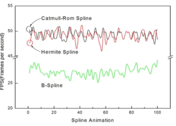 [그림  12]  각  곡선에  따른  FPS  성능  평가 [그림 12]는 게임상에서 Catmull-Rom, Hermite, B-Spline에 대한 성능 평가를 수행한 결 과이다