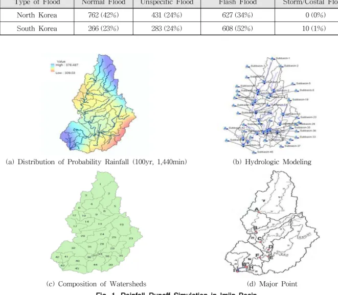 Fig. 1. Rainfall-Runoff Simulation in Imjin Basin