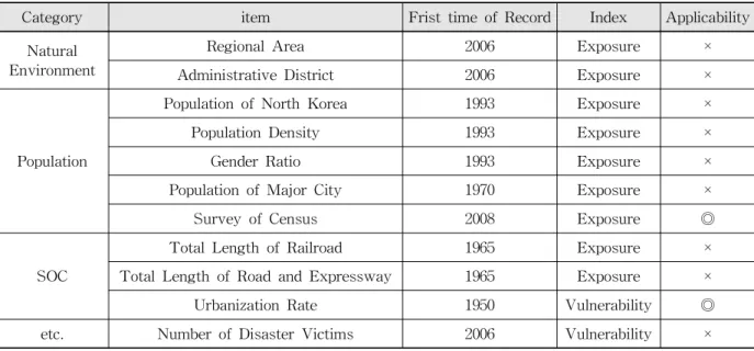 Table 3. Possible Application Review for Flood Exposure and Vulnerability타나지 않고 빈도가 증가할수록 홍수 위험성 지표에 해당하는 돌발홍수지수가 높게 나타났다
