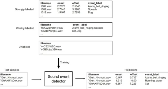 Fig. 1. Problem description for weakly supervised sound event detection.