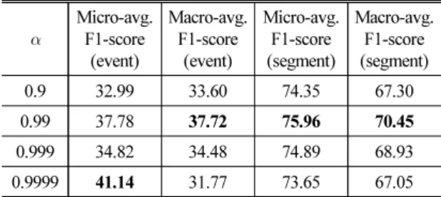 Table 2. Averaged results with various moving average  factors of the teacher model.