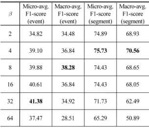 Table 5. Comparison results with various maximum  learning rates.   Micro-avg.F1-score (event) Macro-avg.F1-score(event) Micro-avg.F1-score(segment) Macro-avg.F1-score(segment) 0.00005 36.38 35.37 71.82 67.22 0.0001 38.38 38.30 74.53 69.24 0.0002 37.91