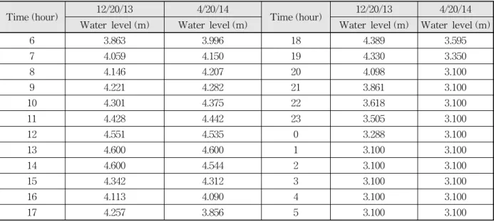 Table 9. Water Level under Accurate Estimate