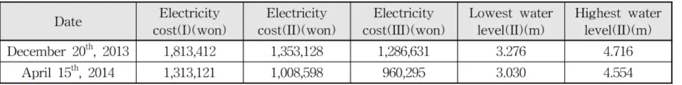 Table 11. Electricity Cost and Water Level