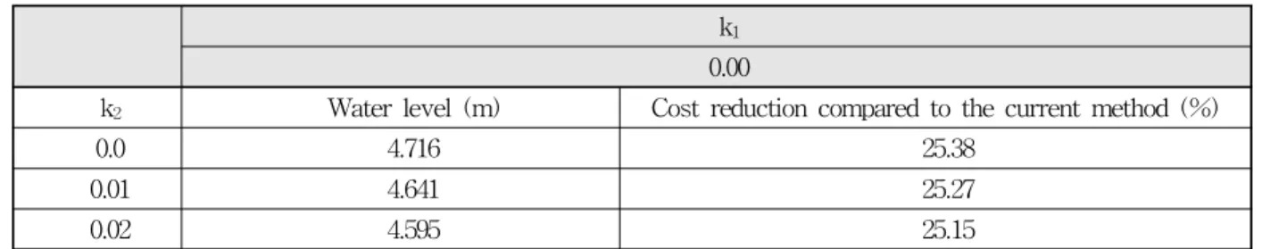 Table 12. Water Level and Cost Reduction according to k 2 (December 20th, 2013)