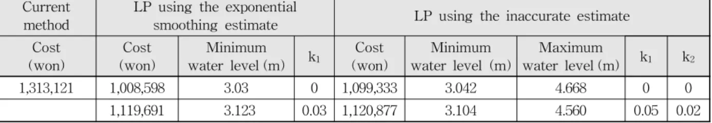 Table 16. Effect of Inaccurate Estimate on Safety Margin (April 15 th )