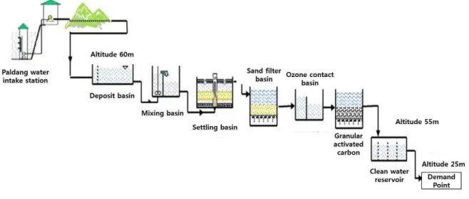 Fig. 1. Water Production Process in the Purification Plant