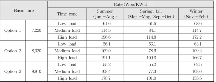 Table 1. Industry B Electricity Rate (KEPCO, 2015)