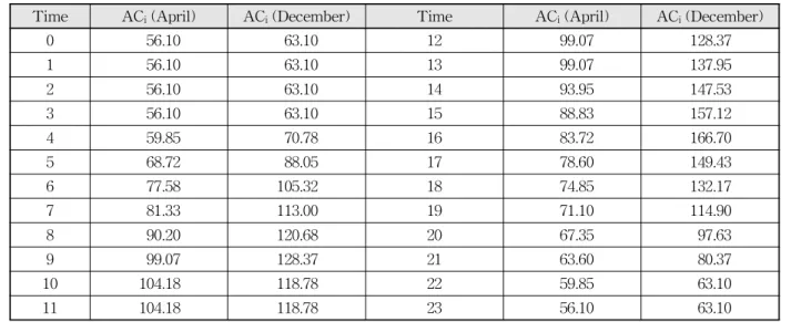 Table 4. Dimension of Reservoirs (H Arisu Purification Center, 2015)the next six hours is used