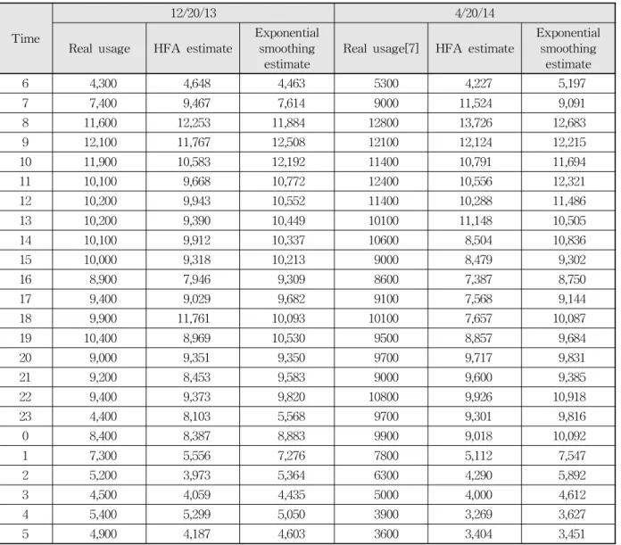 Table 5. Real Water Usage and Estimates (m 3 )