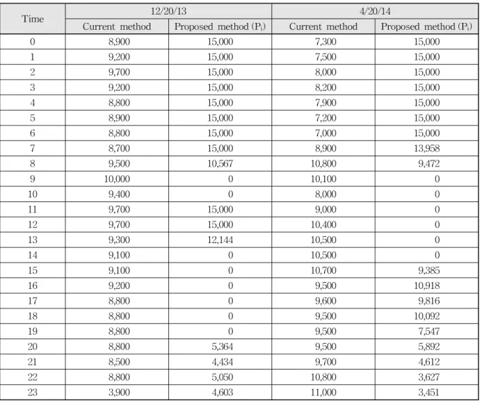 Table 7. Comparison of Electricity Cost (Won)