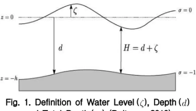 Fig. 1. Definition of Water Level (), Depth () and Total Depth (  ) (Deltares, 2010)1