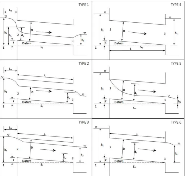 Fig. 2. Flow Types in Culvert (French, 1985)