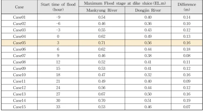 Table 3. Flood Stages for Various Start Times of Flood
