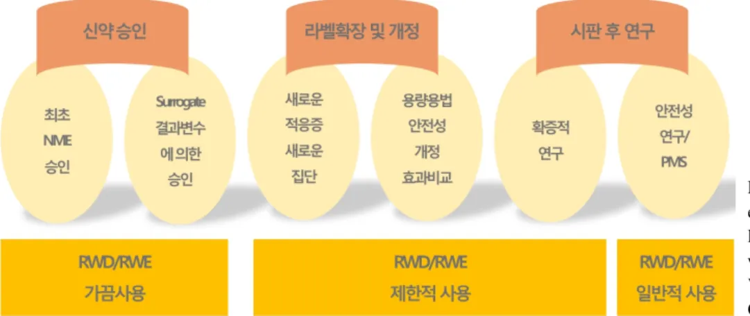 Figure  1.  Use  of  RWD/RWE  for  each  stage  of  drug  developments. 