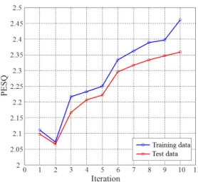 Fig. 8. (Color available online) PESQs vs. Iteration  for training/test data.