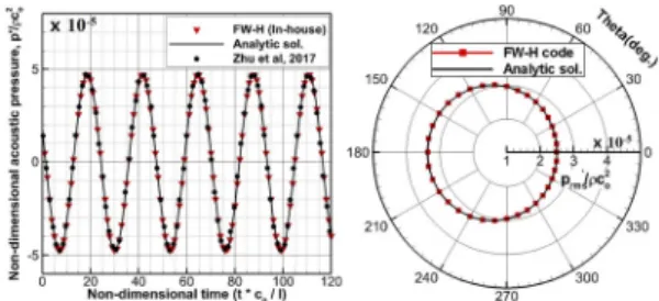 Fig. 5. (Color available online) Comparison of time  histories and directivity of acoustic pressure between  numerical results and analytic solution for dipole  noise source.