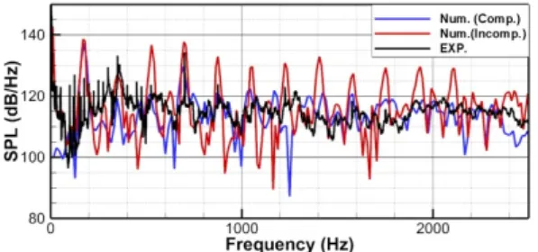 Fig. 9. (Color available online) Comparison of predicted  power spectral density of sound pressure level with  measured one.