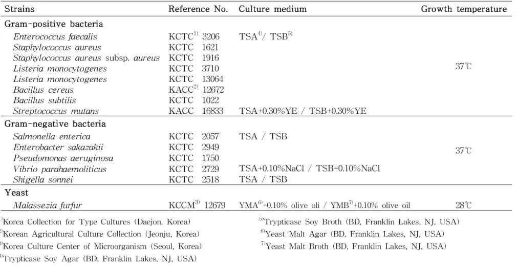 Table 1. List of microorganisms and growth conditions used for antimicrobial activity test