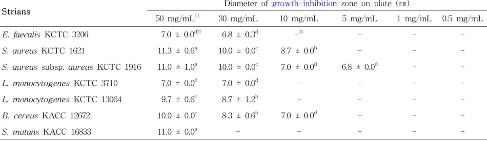 Table 2. Inhibition of various pathogenic bacterial growth by ethanol leaf extract of Dendropanax morbiferus Lev.