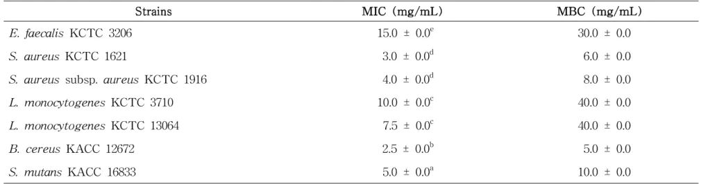 Table 3. Minimum inhibitory concentration (MIC) and minimum bactericidal concentration (MBC) of ethanol leaf extract of