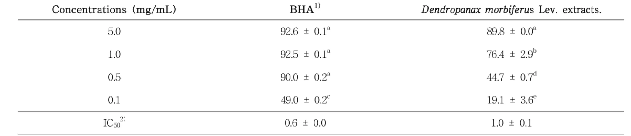Table 4. DPPH radical scavenging activity of ethanol leaf extract of Dendropanax morbiferus Lev.