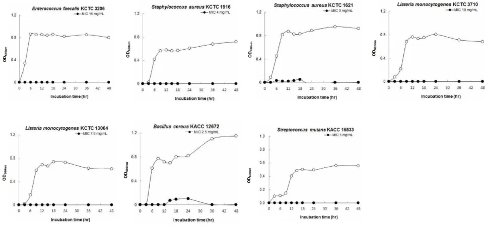 Fig. 1. Growth curves of bacteria treated with ethanol leaf extract of Dendropanax morbiferus Lev