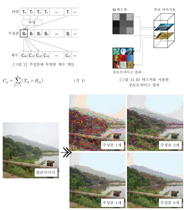 [그림  4]  주성분  개수에  따른  포토모자이크  결과이미지들의 계수 값과 비교하여, 계수 값의 차이가가장 적은 후보 이미지를 포토모자이크의 결과로사용한다