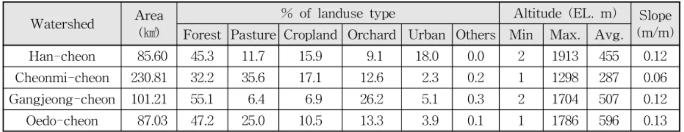 Table 1. Geomorphological Characteristics of Study Watersheds