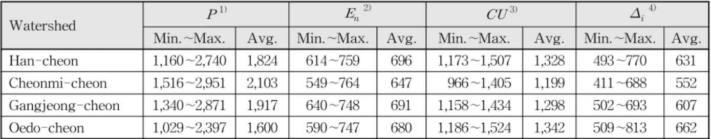 Table 4. Annual Net Water Need Below 200 m in Altitude for Each Watershed