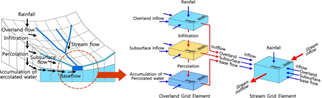Fig. 2. The Water Balance Components of a Cell for Overland and Stream Grid Elements (Jung et al., 2008)