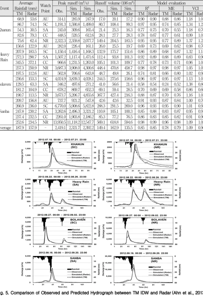 Fig. 5. Comparison of Observed and Predicted Hydrograph between TM IDW and Radar (Ahn et al., 2013)EventAverage