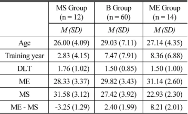 Table 3. Correlation analysis among training year,  daily music listening time, ME and MS.